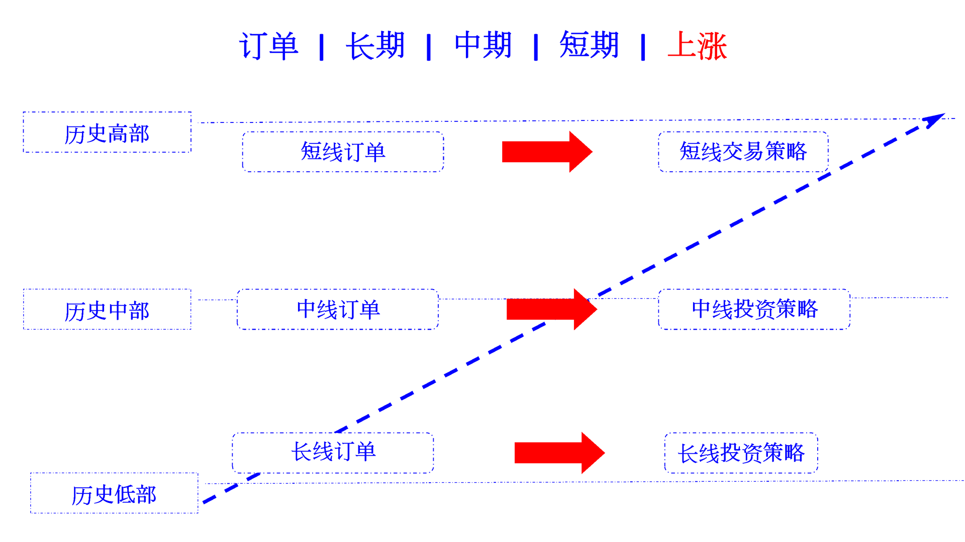 orders of long term medium term short term in rising cn